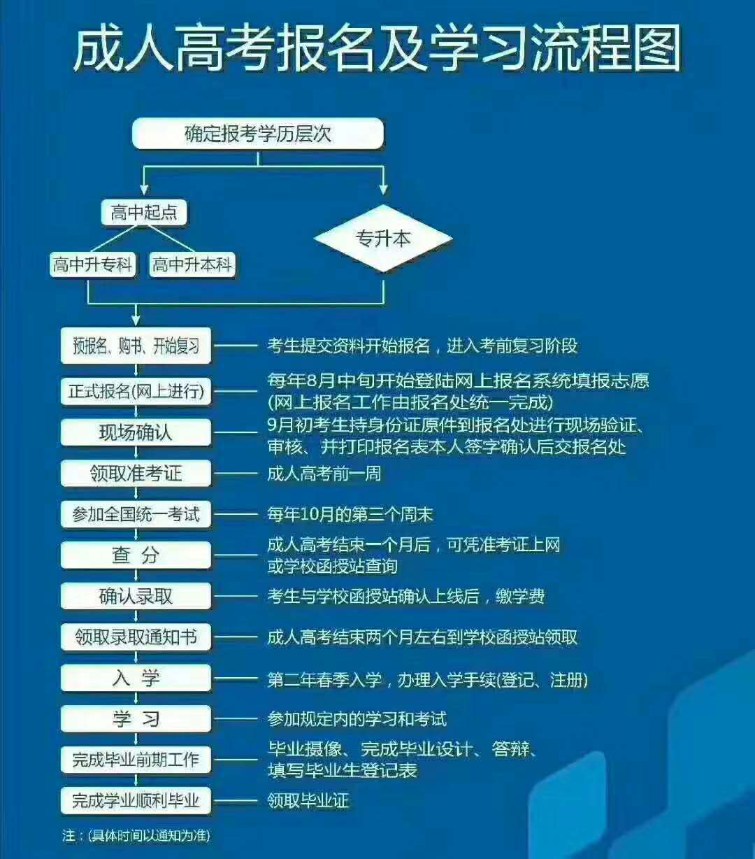 關(guān)于2021至2022年貴州成考報(bào)名步驟再次重聲了（請(qǐng)收好）(圖1)